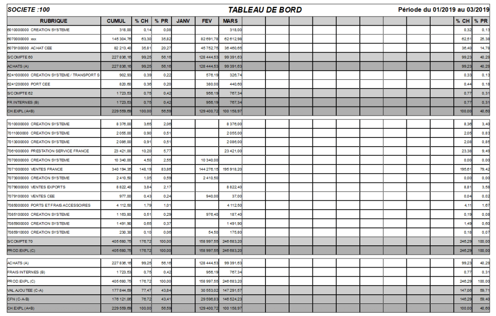 tableau de bord reporting